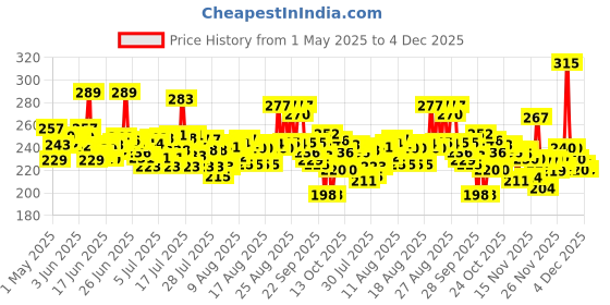 amazon.in Godrej aer matic, Automatic Air Freshener Refill Pack - Violet Valley Bloom (225 ml) Price History Graph from 1 May 2025 to 3 Dec 2025