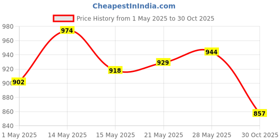 amazon.in Godrej aer matic, Automatic Air Freshener Spray Kit with Flexi Control - Violet Valley Bloom (225 ml) & matic, Automatic Air Freshener Kit with flexi control - Cool Surf Blue (225 ml) Combo Price History Graph from 1 May 2025 to 30 Oct 2025