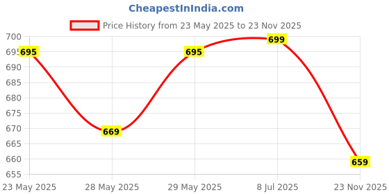 amazon.in Godrej aer Matic Kit - Automatic Air Freshener with Flexi Control | Violet Valley Bloom (225ml) & Matic Refill - Automatic Air Freshener with Flexi Control | Fresh Lush Green (225ml) godrej aer Price History Graph from 23 May 2025 to 23 Nov 2025