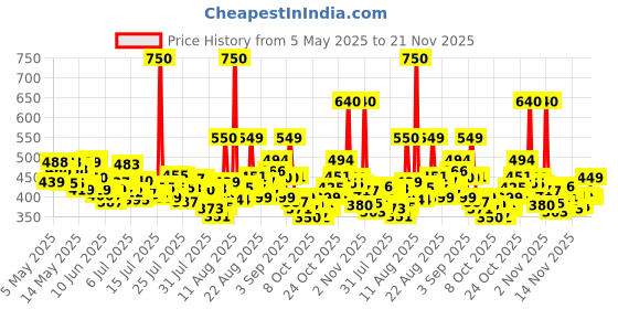 amazon.in Godrej Aer Matic Kit - Automatic Air Freshener With Flexi Control Spray | Violet Valley Bloom (Lavender,225Ml) Price History Graph from 5 May 2025 to 21 Nov 2025