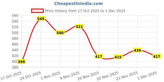 amazon.in Godrej aer Matic Kit (Machine + 1 Refill) - Automatic Room Fresheners with Flexi Control Spray | Royal Festive Essence | 2200 Sprays Guaranteed | Lasts up to 60 days (210ml) Price History Graph from 17 Oct 2025 to 1 Dec 2025