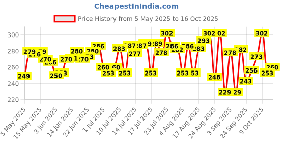 amazon.in Godrej aer Matic Refill - Automatic Room Fresheners | Alive | 2200 Sprays Guaranteed | Lasts up to 60 days (225ml) Price History Graph from 5 May 2025 to 15 Oct 2025