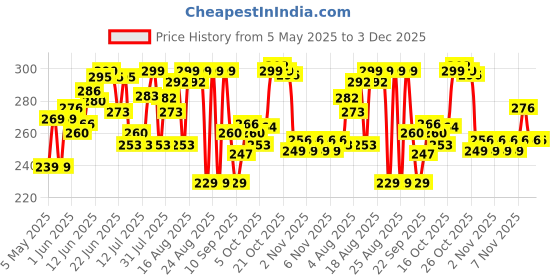 amazon.in Godrej aer Matic Refill - Automatic Room Fresheners | Passion | 2200 Sprays Guaranteed | Lasts up to 60 days (225ml) godrej aer Price History Graph from 5 May 2025 to 3 Dec 2025