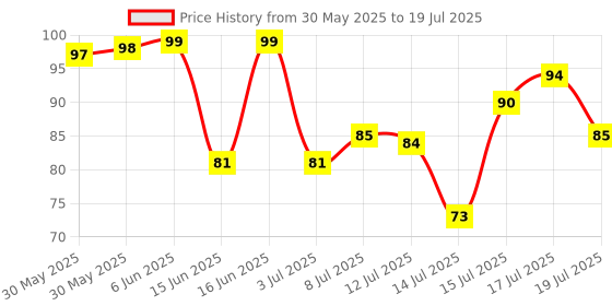 amazon.in Godrej aer O Hanging Car Air Freshener Gel | Car Accessories | Cool Aqua (7.5G) Price History Graph from 30 May 2025 to 19 Jul 2025