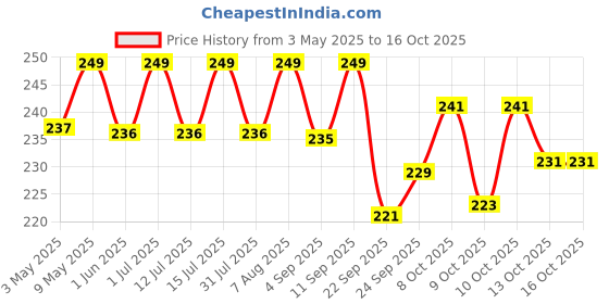 amazon.in Godrej aer Plug Electric Air Freshener (Machine + 2 Refills (20ml each) | Rose Blossom | Lasts up to 120 days Price History Graph from 3 May 2025 to 16 Oct 2025