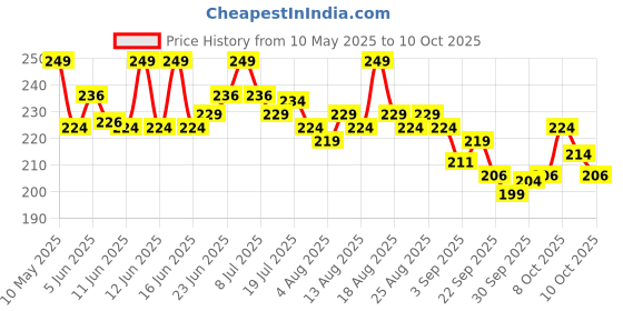 amazon.in Godrej aer Plug Electric Air Freshener (Machine + 2 Refills (20ml each) | Violet Bloom | Lasts up to 120 days godrej aer Price History Graph from 10 May 2025 to 9 Oct 2025