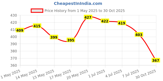 amazon.in Godrej aer Power Pocket Bathroom Freshener – Assorted Pack of 3 (30g) & Pack of 5 (50g) | Lasts up to 30 Days | Toilet freshener Price History Graph from 1 May 2025 to 30 Oct 2025