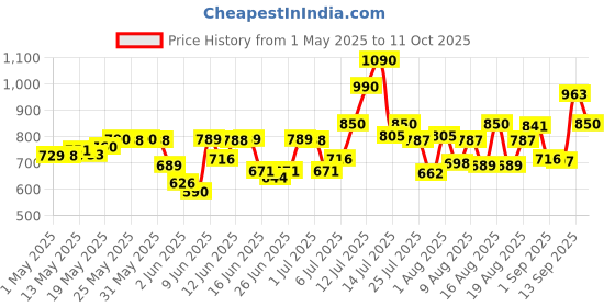 amazon.in Godrej aer Smart Matic Kit - BLUETOOTH ENABLED Automatic Air Freshener spray| Alive (225ml) Price History Graph from 1 May 2025 to 11 Oct 2025