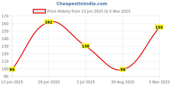 amazon.in Godrej aer spray, Air Freshener for Home & Office - Morning Misty Meadows | Long-Lasting Fragrance (240 ml) Price History Graph from 13 Jun 2025 to 5 Nov 2025