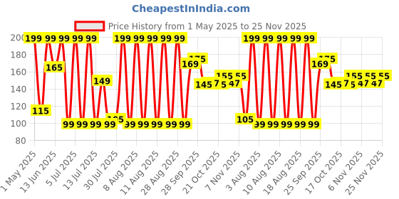 amazon.in Godrej aer spray, Air Freshener for Home & Office - Musk After Smoke | Long-Lasting Fragrance (240 ml) Price History Graph from 1 May 2025 to 25 Nov 2025