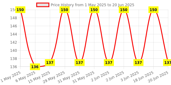 amazon.in Godrej Cabinet Hinges| Slip-on Soft Closing Concealed Hinges for Cabinet Doors, Smooth-Operating Hinges with 2 Holes for Full Overlay Doors & Window | 1 Year Warranty Price History Graph from 1 May 2025 to 20 Jun 2025