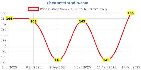 amazon.in Godrej Cartini Knife I Chopping Knife for Kitchen and Hospitality I for Slicing, Chopping Leafy and Other Vegetables I 8" High Grade Stainless Steel, Long Lasting Life I 1 Year Warranty Price History Graph from 2 Jul 2025 to 18 Oct 2025