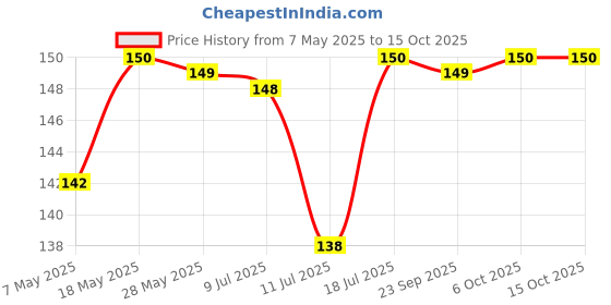 amazon.in Godrej Cartini Scissors I Fine cut Scissor for Cutting paper, poly bags,aluminum foil I Daily use multipurpose I User-friendly Shape for comfortable grip I High grade Stainless Steel I 1 Year Warranty Price History Graph from 7 May 2025 to 15 Oct 2025