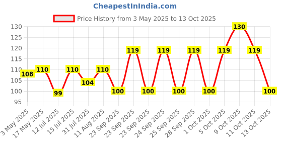 amazon.in Godrej Cartini Scissors I For Everyday Home & Office Use I Various Kitchen Application, Light Weight With Greater Control I 6" High grade stainless steel blade, Long lasting life I 1 Year Warranty Price History Graph from 3 May 2025 to 13 Oct 2025