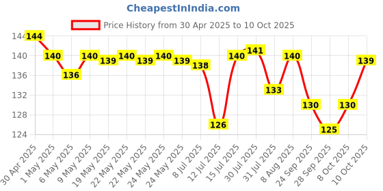 amazon.in godrej locking solutions and systems Godrej Cartini Scissors I For Trimming bread and moustache I User-friendly Shape for comfortable grip I 5" High grade Stainless Steel, Long lasting life I 1 Year Warranty godrej locking solutions and systems Price History Graph from 30 Apr 2025 to 10 Oct 2025