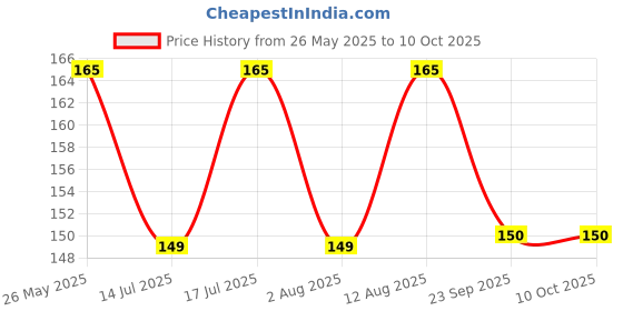 amazon.in Godrej Cartini Scissors I Perfectly Suited For Various Applications, cutting paper,colth & thread I 6" High grade Stainless Steel I 1 Year Warranty Price History Graph from 26 May 2025 to 10 Oct 2025