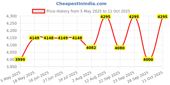 amazon.in Godrej Centaur Rim Lock I World's 1st Dual Motion Lock | Ultra XL+ Technology | 1CK Latch Lock for Main & Safety Door I Suitable for Single & Double Wooden Door I Brass Finish | 5 Yeras Warranty Price History Graph from 5 May 2025 to 11 Oct 2025