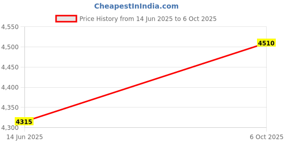 amazon.in Godrej Centaur Rim Lock I World's 1st Dual Motion Lock | Ultra XL+ Technology| 4 Keys I 2C Dead Bolt Lock for Main & Safety Door I Suitable for Single & Double Wooden Door I Antique Copper Finish Price History Graph from 14 Jun 2025 to 6 Oct 2025