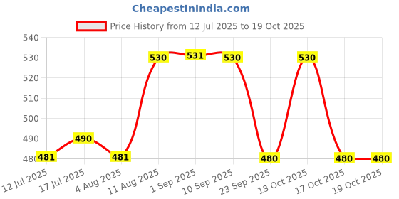 amazon.in Godrej Curvo Wardrobe Lock with Common Key | Stainless-steel Lock with Dimple Key | Reversible Keys | Nickel-plated bolt | Installed in Cupboards, Wardrobes & Wooden Furniture | Panels Upto 32mm Thick Price History Graph from 12 Jul 2025 to 17 Oct 2025