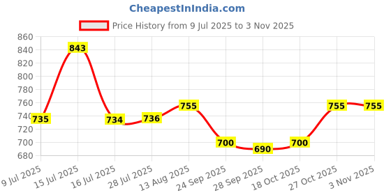 amazon.in Godrej Cylinder | Eco Pin Cylinder | 1CK 70mm | Satin Steel Finish | Door Thickness Upto 50mm | 3 Keys | 5 Years Warranty Price History Graph from 9 Jul 2025 to 2 Nov 2025