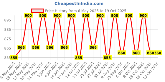 amazon.in Godrej Cylindrical Lock I with 3keys I Classic Range I for Bedroom Door, Internal Door I for Home&Office I for Left or Right Handed & Inside or ourside Opening Door I Wood Finish I 2 Years Warrenty Price History Graph from 6 May 2025 to 17 Oct 2025