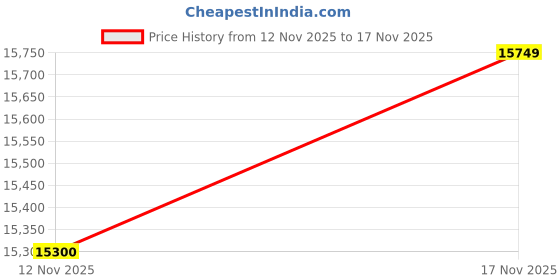 amazon.in Godrej Digital Lock I Advantis GSL D1 Lock for Main Door I 7 Access ModeI Fingerprint,RFID|PIN Code,NFC,Bluetooth App, Wi-Fi ACS, Mechanical Key I VDP Compatible I Rose Gold Finish | 3Yrs Warranty Price History Graph from 12 Nov 2025 to 17 Nov 2025