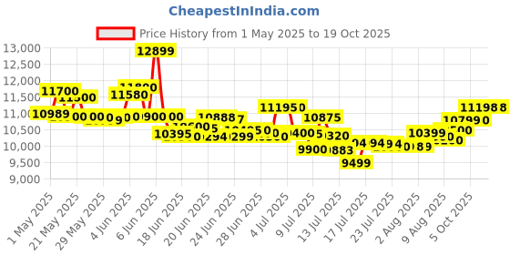 amazon.in godrej locking solutions and systems Godrej Digital Safe Locker NX Pro 15L Digi Ivory godrej locking solutions and systems Price History Graph from 1 May 2025 to 17 Oct 2025