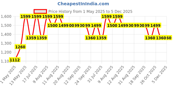 amazon.in godrej locking solutions and systems Godrej Door Closer | Cerus Universal Door Closer I Sleek Silver Finish | Max Door Weight: 120kg | Max Door Width: 1250mm | 180° Opening Angle | Adjustable Closing Speed godrej locking solutions and systems Price History Graph from 1 May 2025 to 5 Dec 2025