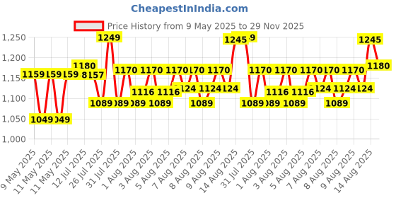 amazon.in godrej locking solutions and systems Godrej Door Controls I Hercules Door Closer I for Wooden, Aluminum & Metal Doors I for Left & Right Handed Doors I Compact Design I Door Weight Upto 60 KG I 3 Years Warranty I Sliver Finish godrej locking solutions and systems Price History Graph from 9 May 2025 to 29 Nov 2025