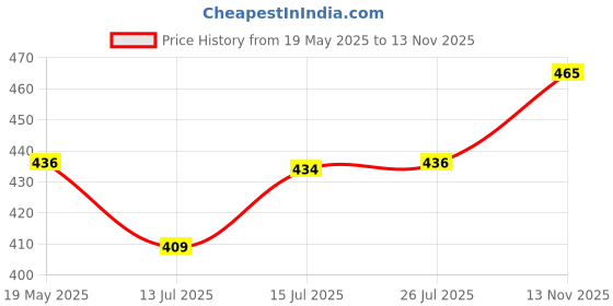 amazon.in Godrej Drawer Channel | Full Extension Ball Bearing| Length-20 inch | 45kg Capacity, 100% Extension | Strong and Smooth Operation | for Wooden and Metal Drawers in Kitchen, Wardrobe, Office Price History Graph from 19 May 2025 to 13 Nov 2025