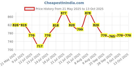 amazon.in GODREJ Drawer Channel | Soft Close Drawer Channel | Length - 20-inch | 35kg Capacity, 100% Extension | Strong and Smooth Operation | for Wooden and Metal Drawers in Kitchen | 10 Years Warranty Price History Graph from 21 May 2025 to 12 Oct 2025