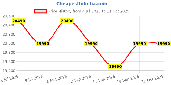 amazon.in Godrej Edge 237 L 3 Star With Duo Flow Technology Reducing Cooling Loss by 50% Inverter Direct Cool Single Door Refrigerator (2024 Model, RD EDUO 270C TDI JD WN, Jade Wine) Price History Graph from 4 Jul 2025 to 10 Oct 2025