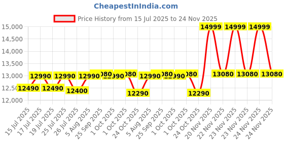 amazon.in Godrej Edge 8 Kg 5 star Semi-Automatic Top Loading Washing Machine Appliance (WS EDGE 80 5.0 TB3 M LVDR, Lavender, Toughened Glass Lids) Price History Graph from 15 Jul 2025 to 24 Nov 2025
