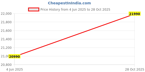 amazon.in Godrej Eon Dishwasher | 8 Place Setting Counter-Top | Compact with an In-built heater (DWT EON MGNS 8C NF SKBK, Silky Black) | Perfect for Indian kitchens: Smaller families and Bachelors Price History Graph from 4 Jun 2025 to 28 Oct 2025