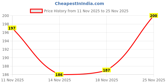 amazon.in Godrej Ezee Liquid Detergent - 1kg Bottle | for Winter-wear | Added Conditioner | No Soda Formula | Woolmark Certified Price History Graph from 11 Nov 2025 to 25 Nov 2025
