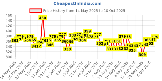amazon.in Godrej Ezee Liquid Detergent 2 Kg Pouch For Winter-Wear, Added Conditioner, No Soda Formula, Woolmark Certified, 1 Count godrej ezee Price History Graph from 14 May 2025 to 10 Oct 2025