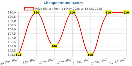 amazon.in Godrej Ezee Liquid Detergent for both Top load and Front load Washing - 500g Bottle, for Winter Wear | Added Conditioner | No Soda Formula | Woolmark Certified godrej ezee Price History Graph from 14 May 2025 to 11 Oct 2025