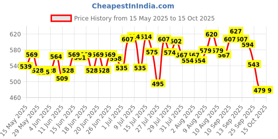 amazon.in Godrej Ezee Liquid Detergent for Semi-automatic and Top Load Washing - 3.2 kgs Pouch, for Winter Wear | Added Conditioner | No Soda Formula godrej ezee Price History Graph from 15 May 2025 to 15 Oct 2025