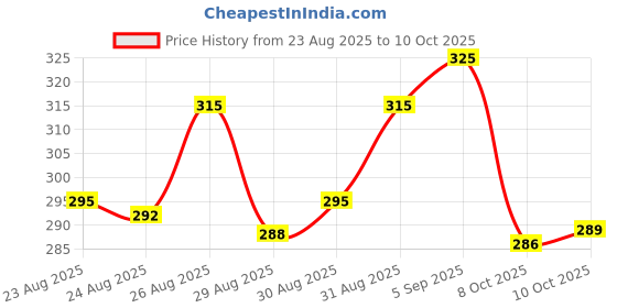 amazon.in Godrej Fab Liquid Detergent Refill Pouch for Machine - 3.2 L Price History Graph from 23 Aug 2025 to 10 Oct 2025