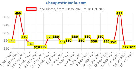 amazon.in Godrej Fab Liquid Detergent Refill Pouch for Machine - 4 L godrej fab Price History Graph from 1 May 2025 to 18 Oct 2025