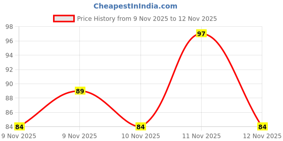 amazon.in Godrej Fab Liquid Detergent Refill Pouch for Machine & Hand Wash - 950ml/1L Price History Graph from 9 Nov 2025 to 11 Nov 2025