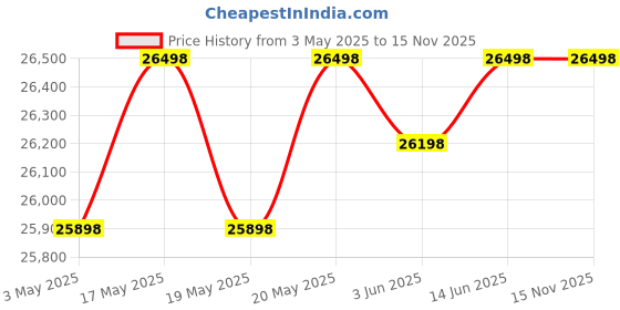 amazon.in Godrej Forte Pro 30 Litres Digital Electronic Safe Locker for Home & Office with Motorized Locking M Price History Graph from 3 May 2025 to 15 Nov 2025