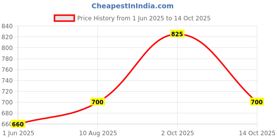 amazon.in Godrej Furniture Fittings I Neulift Gas Spring Heavy Duty I 1500 N I Suggested Weight Capacity - 60 To 65 Kg I Accessories For Bed Fittings I Suitable For Storage Of Bed Unit I Grey Finish Price History Graph from 1 Jun 2025 to 14 Oct 2025