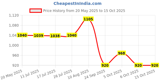 amazon.in godrej locking solutions and systems Godrej Furniture Fittings I Neulift Gas Spring Heavy Duty I 1750 N I Suggested Weight Capacity - 70 To 75 Kg I Accessories For Bed Fittings I Suitable For Storage Of Bed Unit I Grey Finish godrej locking solutions and systems Price History Graph from 20 May 2025 to 15 Oct 2025