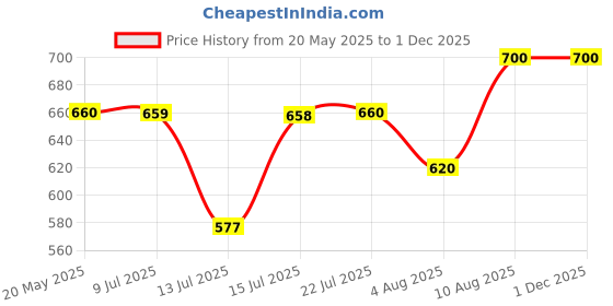 amazon.in Godrej Furniture Fittings I Neulift Gas Spring Heavy Duty I 750 N I Suggested Weight Capacity - 30 To 35 Kg I Accessories For Bed Fittings I Suitable For Storage Of Bed Unit I Grey Finish Price History Graph from 20 May 2025 to 29 Nov 2025