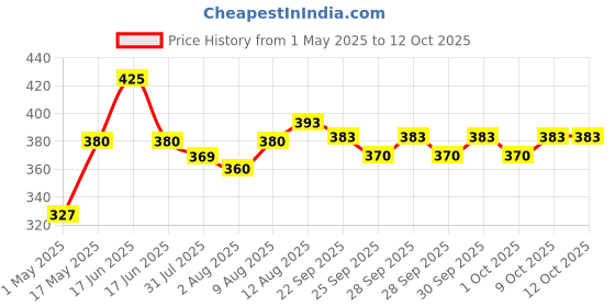 amazon.in godrej locking solutions and systems Godrej Furniture Lock I Curvo Wardrobe Lock I 2 Keys I for Cupboards,wardrobes,Cabinet furnitures & Electrical Panel I Suitable for Panels Upto 25 mm of Thickness I Sliver Finish I 1 Year Warranty godrej locking solutions and systems Price History Graph from 1 May 2025 to 12 Oct 2025