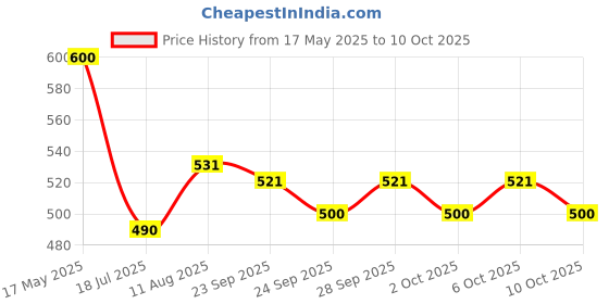 amazon.in godrej locking solutions and systems Godrej Furniture Lock I Curvo Wardrobe Lock I 2 Keys I for Cupboards,wardrobes,Cabinet furnitures & Electrical Panel I Suitable for Panels Upto 32 mm of Thickness I Sliver Finish I 1 Year Warranty godrej locking solutions and systems Price History Graph from 17 May 2025 to 6 Oct 2025