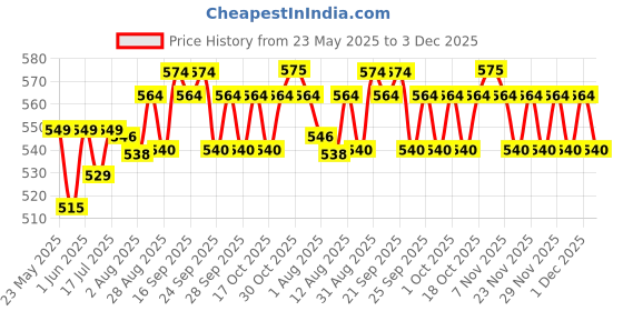 amazon.in Godrej Furniture Lock I Nuvo Drawer Lock I with 2 Keys I Multipurpose Lock for Home & Office Drawers, Cupboards, Jewelry Box & Wooden Furniture I 25 mm I Silver Finish I 1 Year Warranty I Pack of 2 Price History Graph from 23 May 2025 to 1 Dec 2025