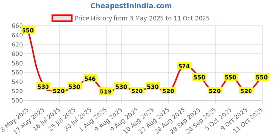 amazon.in Godrej Furniture Lock I Supernova Wardrobe Lock I 2 Long Keys with Hybrid dimple Technology I Plated for Home & Office Cabinets & Wooden Furniture I I Satin Nickel Finish I 1 Year Warranty Price History Graph from 3 May 2025 to 11 Oct 2025