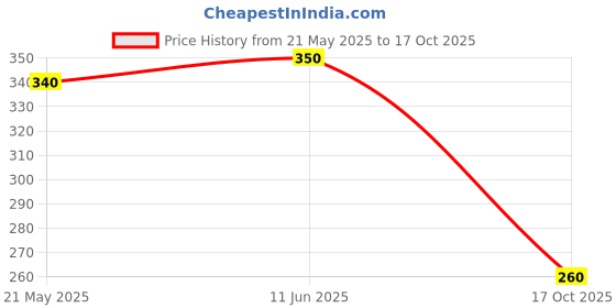 amazon.in Godrej HIT Cockroach Killer Spray, 625 ml Price History Graph from 21 May 2025 to 17 Oct 2025